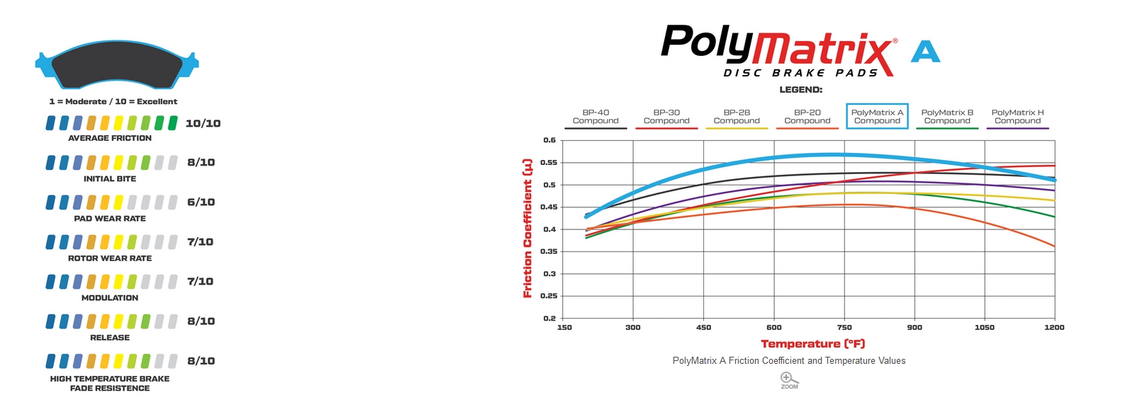 Wilwood Bremsbelag (7420)  PolyMatrix A Compound