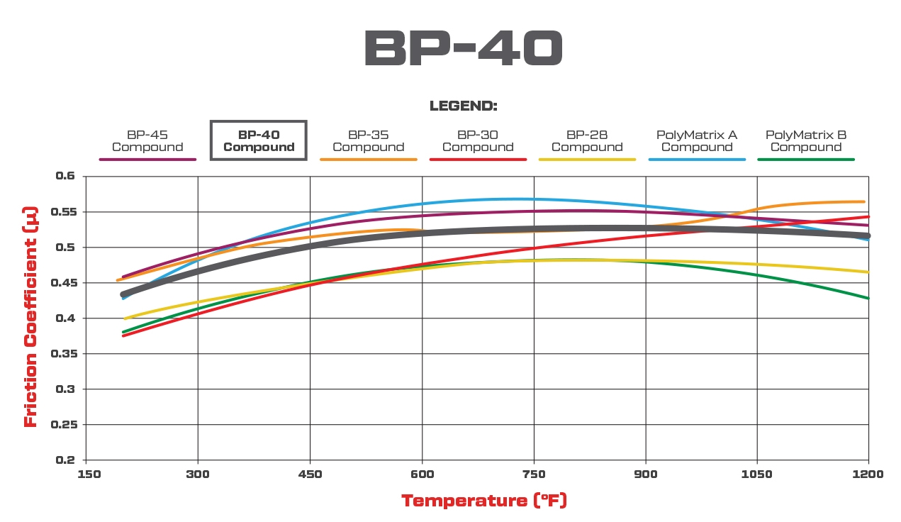 BP-40 Brake pads - Dynapro ( Midilite) - 4 Kolben  Plate Type: 7816 1 Satz = 4 Stück Rundstrecke