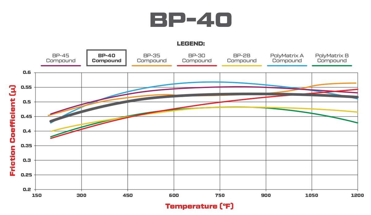 Wilwood BP-40 Pad#:  (7112) (replaces Polymatrix B)