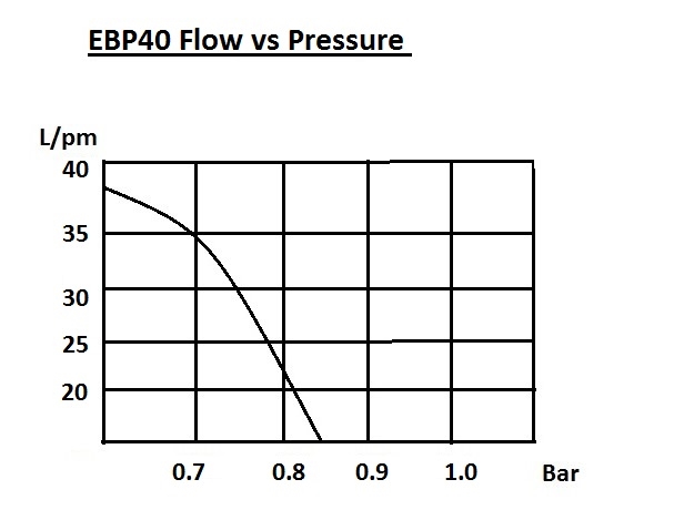 Elektrische Wasserpumpe Booster EBP40 12V  Davies Craig